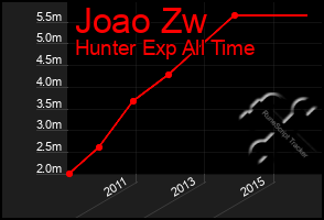 Total Graph of Joao Zw