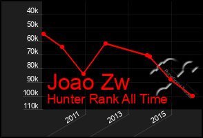 Total Graph of Joao Zw