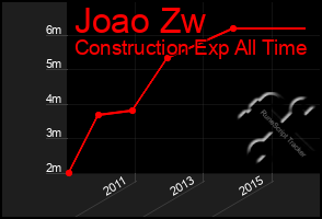 Total Graph of Joao Zw