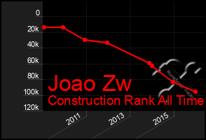 Total Graph of Joao Zw