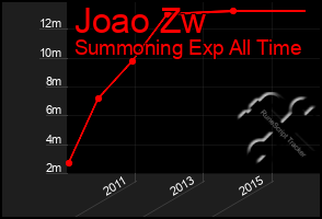 Total Graph of Joao Zw