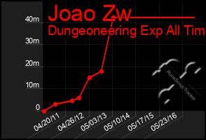 Total Graph of Joao Zw