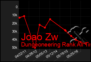 Total Graph of Joao Zw