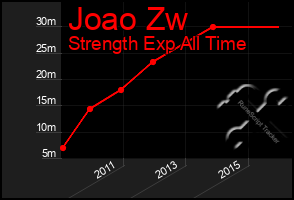 Total Graph of Joao Zw