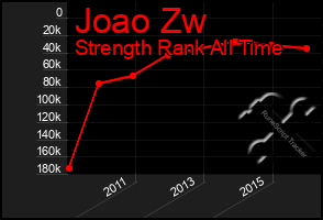 Total Graph of Joao Zw