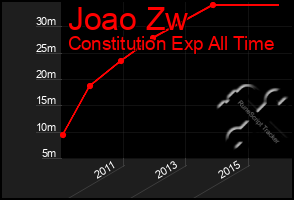 Total Graph of Joao Zw