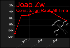 Total Graph of Joao Zw