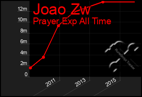 Total Graph of Joao Zw