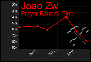 Total Graph of Joao Zw