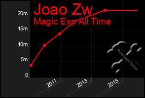 Total Graph of Joao Zw