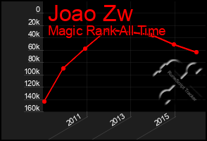 Total Graph of Joao Zw