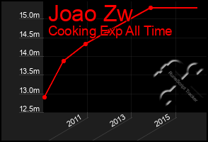 Total Graph of Joao Zw