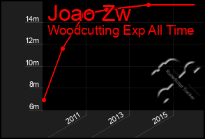 Total Graph of Joao Zw