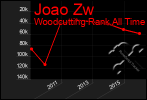 Total Graph of Joao Zw