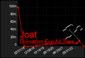 Total Graph of Joat