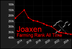 Total Graph of Joaxen