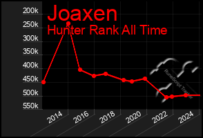 Total Graph of Joaxen