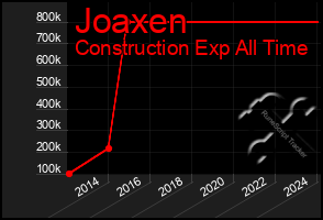 Total Graph of Joaxen