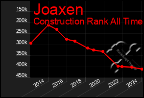 Total Graph of Joaxen