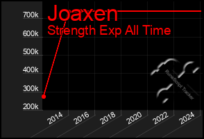 Total Graph of Joaxen