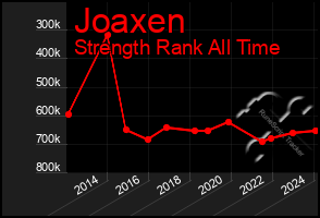 Total Graph of Joaxen