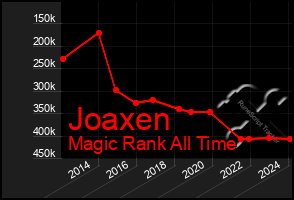 Total Graph of Joaxen