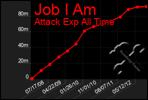 Total Graph of Job I Am