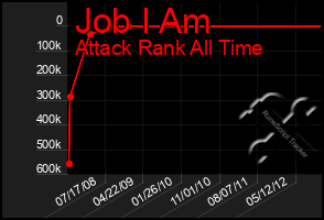 Total Graph of Job I Am