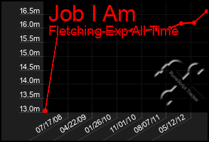 Total Graph of Job I Am