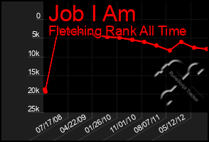 Total Graph of Job I Am