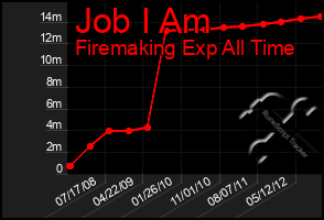 Total Graph of Job I Am