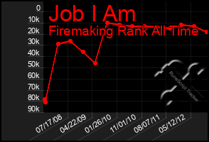 Total Graph of Job I Am