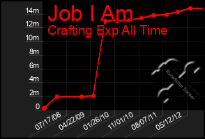 Total Graph of Job I Am