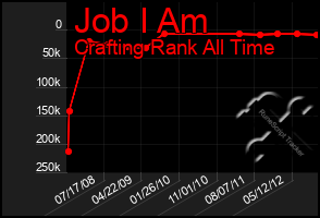 Total Graph of Job I Am