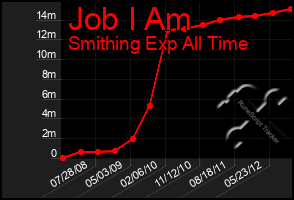 Total Graph of Job I Am