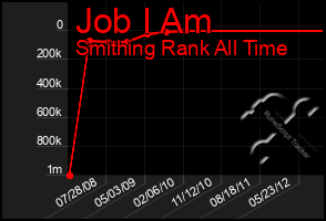 Total Graph of Job I Am