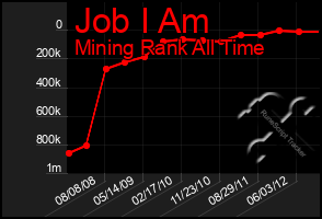 Total Graph of Job I Am