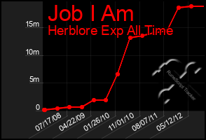 Total Graph of Job I Am