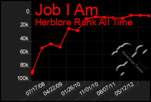 Total Graph of Job I Am