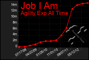 Total Graph of Job I Am