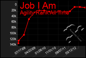 Total Graph of Job I Am