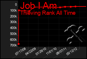 Total Graph of Job I Am