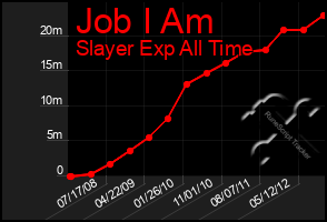 Total Graph of Job I Am