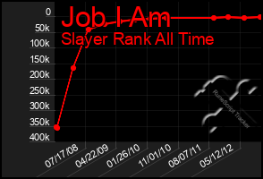 Total Graph of Job I Am