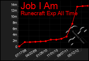 Total Graph of Job I Am