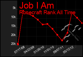 Total Graph of Job I Am