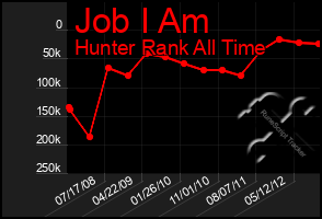 Total Graph of Job I Am