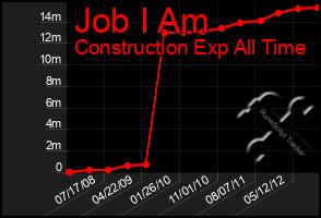 Total Graph of Job I Am