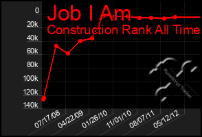 Total Graph of Job I Am