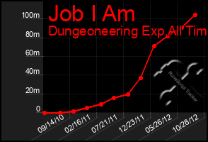 Total Graph of Job I Am